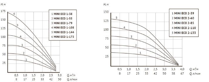 Напорно-расходные характеристики насосов UNIPUMP MINI ECO 1-xx, MINI ECO 2-xx