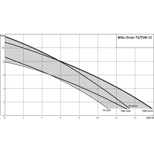 Wilo-Drain TSW 32/11-A Погружной насос