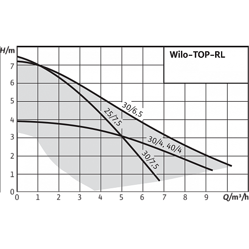 Wilo TOP-RL 30/7,5 EM PN6/10 Циркуляционный насос