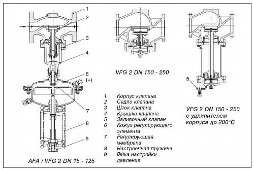 Danfoss AFA DN15–125 (003G1009) Блок регулирующий на клапан VFG 2 (1,0-5,0 бар) 
