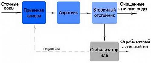 Юнилос Астра 7 Канализационная станция Септик