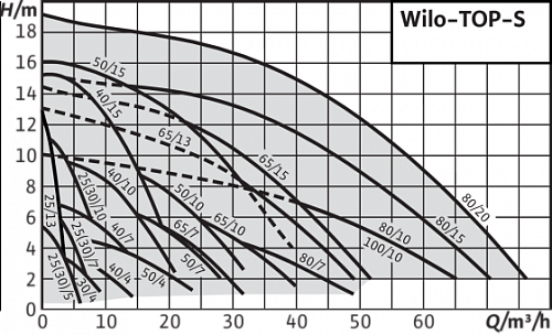 Wilo TOP-S 25/5 EM PN6/10 Циркуляционный насос