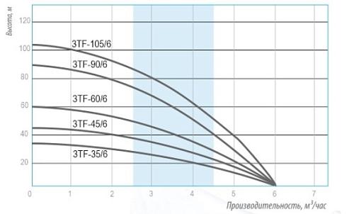 Belamos 3TF - 90/6 Скважинный центробежный насос