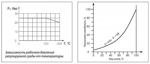 Danfoss VFS 2 DN15 (065B1512) Клапан регулирующий фланцевый Kvs-1 м3/ч