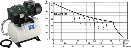 Dab Aquajet 102 M-G Насосная станция