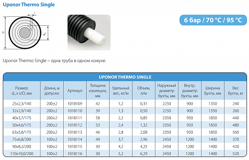 Труба Uponor Thermo Single 63x5,8 /175 PN6 для отопления 1018113