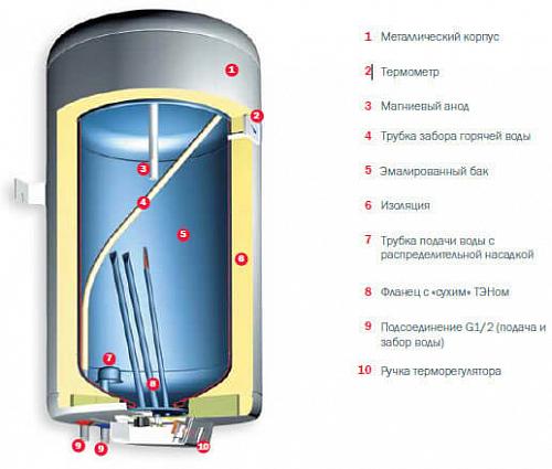 GORENJE GBFU100B6 Эл. накопительный водонагреватель