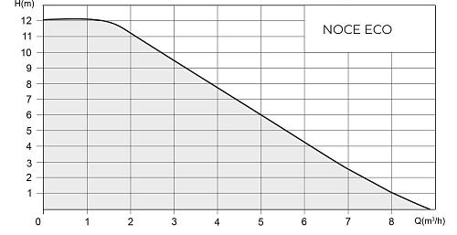 Native NOCE 25/8-180 ECO Циркуляционный насос