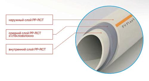 FV-Plast Faser Hot PP-RCT 40х4,5 (4м) труба полипропиленовая стекловолоконный слой