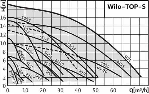 Wilo TOP-S 80/10 DM PN10 Циркуляционный насос фланцевый