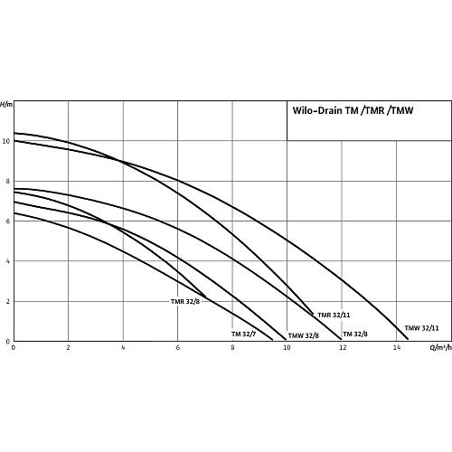 Wilo TMR 32/8 Погружной насос с плоским всасыванием