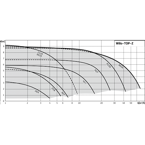 Wilo TOP-Z 50/7 DM PN6/10 RG Циркуляционный насос