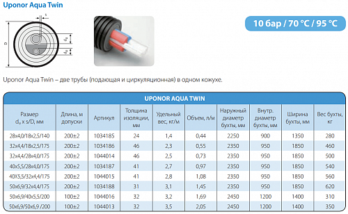 Труба Uponor Aqua Twin 50x6,9-32x4,4/175 для горячего водоснабжения 1034188