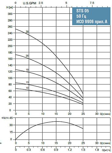 Waterstry 4" STS 0519 (Speroni) скважинный насос