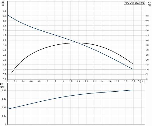 Grundfos KPC 24/7 210 Дренажный насос