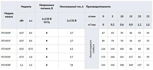 Waterstry 4" STS 0519 (Speroni) скважинный насос