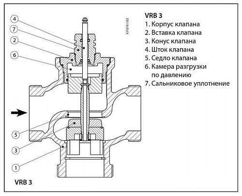 Danfoss VRB 3 DN25 (065Z0217) Клапан регулирующий с внутренней резьбой Kvs-10 м3/ч