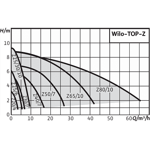 Wilo TOP-Z 25/10 DM PN6/10 Циркуляционный насос