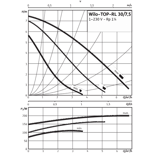 Wilo TOP-RL 30/7,5 EM PN6/10 Циркуляционный насос