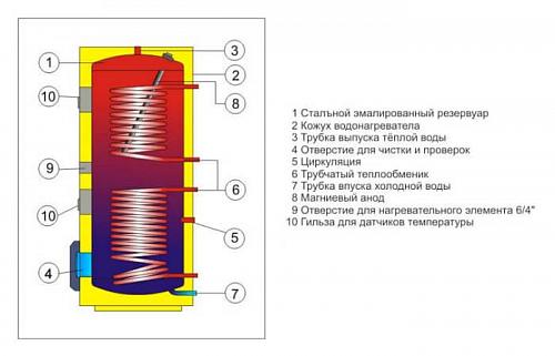 Drazice OKC 500 NTRR/BP Водонагреватель косвенного нагрева воды