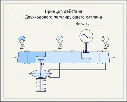 Danfoss VFS 2 DN15 (065B1515) Клапан регулирующий фланцевый Kvs-4 м3/ч