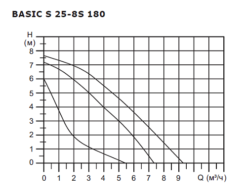 SHINHOO BASIC S 25-8S 180 1x230V Циркуляционный насос